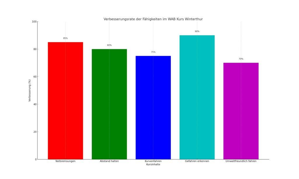 Balkendiagramm, das die Verbesserungsrate in verschiedenen Bereichen des WAB Kurses in Winterthur zeigt, einschließlich Notbremsungen, Abstand halten, Kurvenfahren, Gefahren erkennen und umweltfreundlich fahren