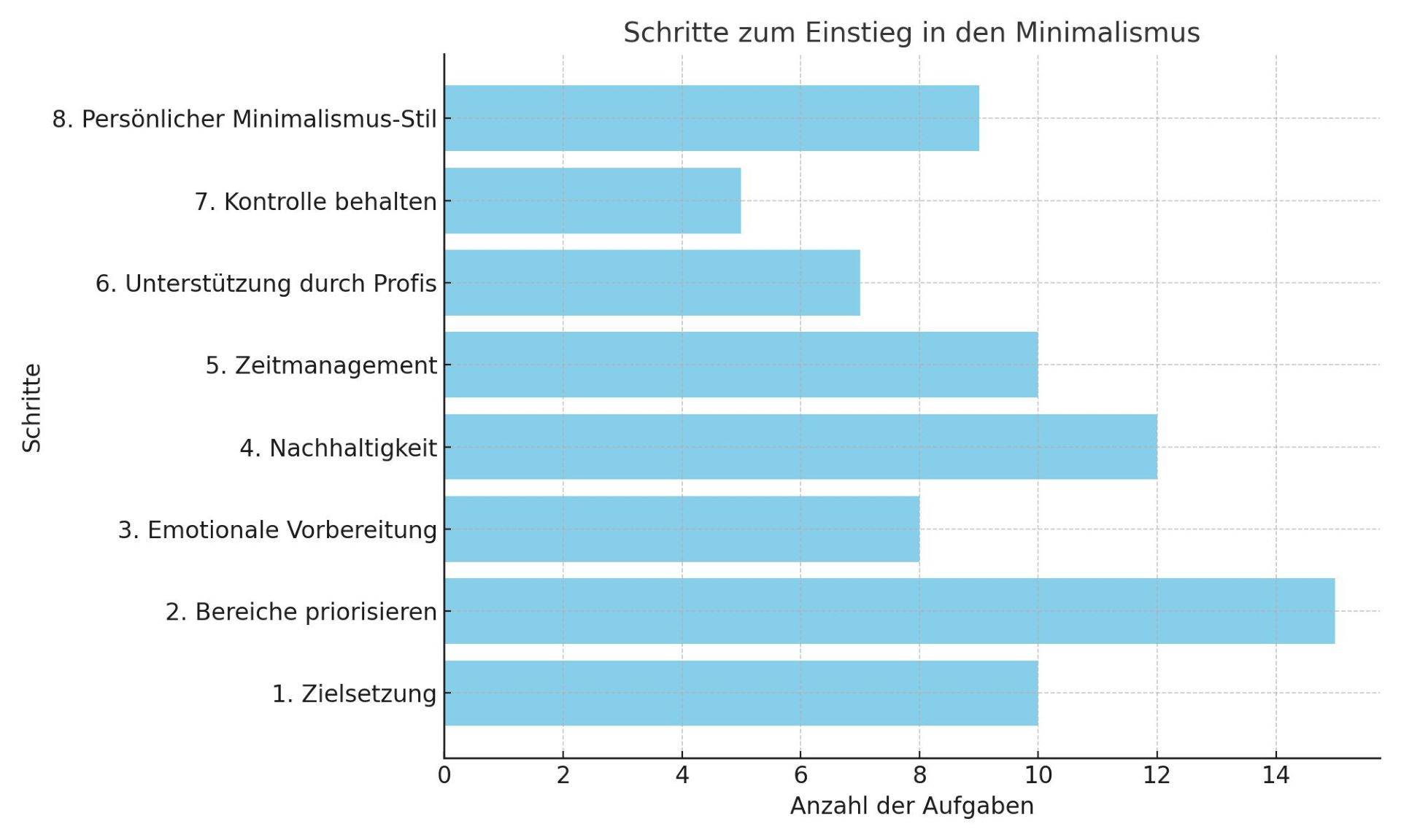 Diagramm zeigt die einzelnen Schritte zum Einstieg in den Minimalismus und gibt einen Überblick über die wichtigsten Aufgaben in jedem Abschnitt.