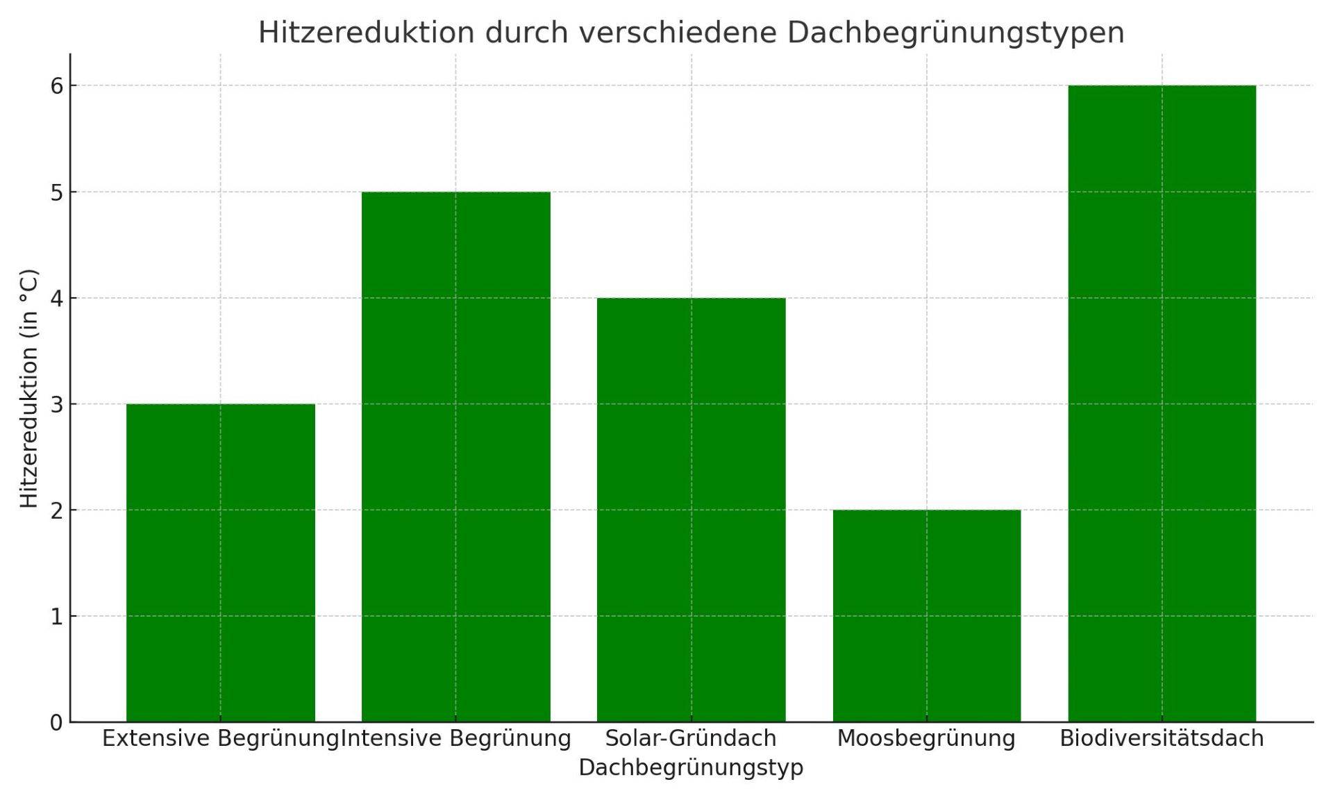 Diagramm zur Hitzereduktion durch verschiedene Dachbegrünungstypen